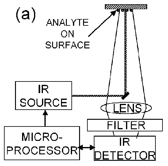 Analyte detection with infrared light
