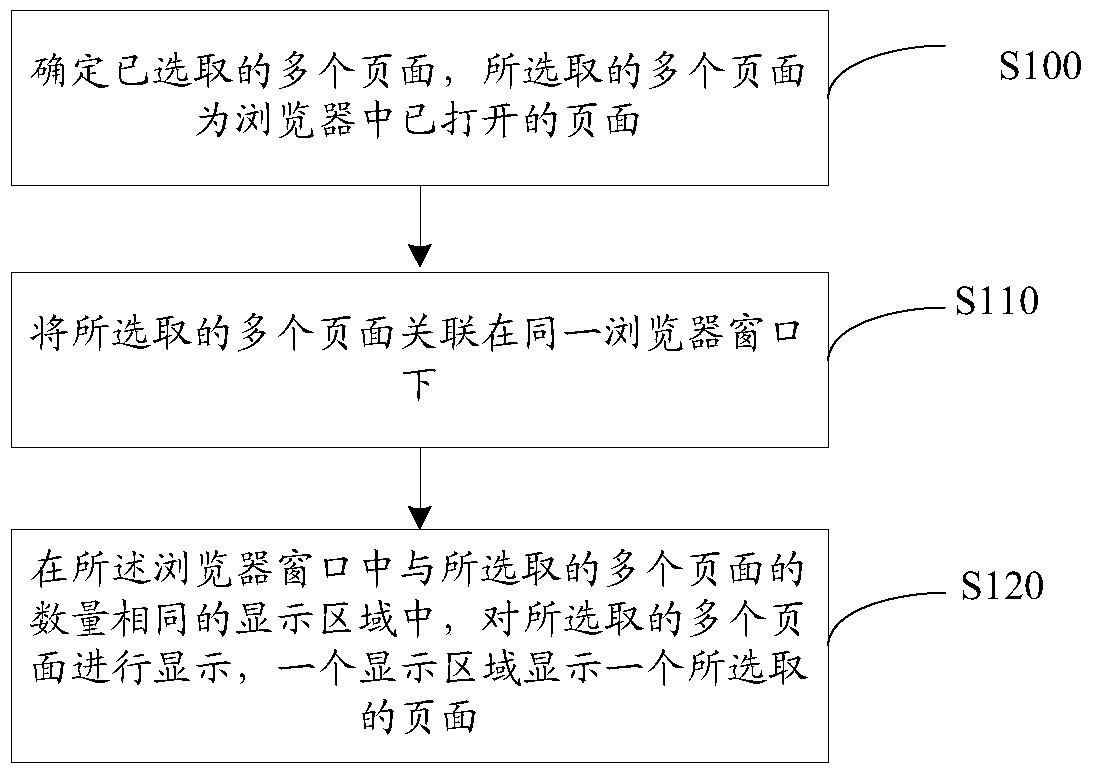 Method, device and electronic device for displaying multiple pages in the same browser window