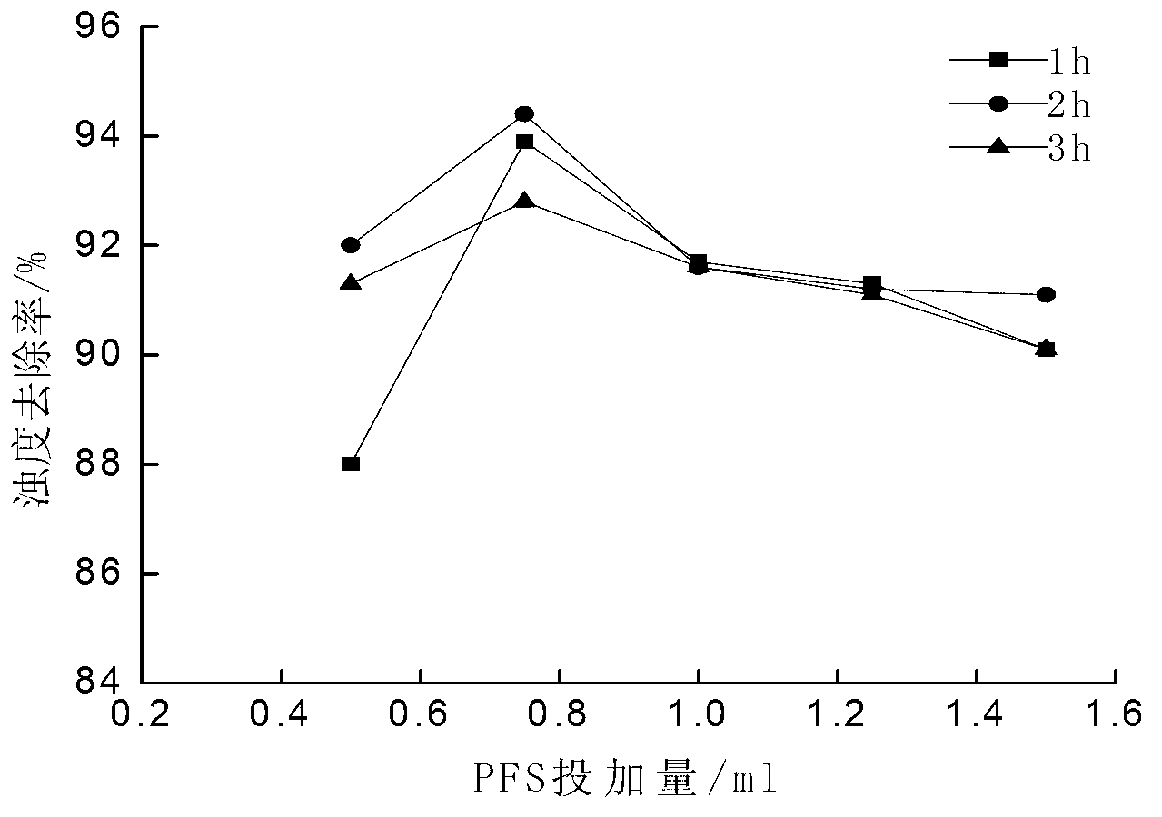 Preparation method of polyferric sulfate (PFS)