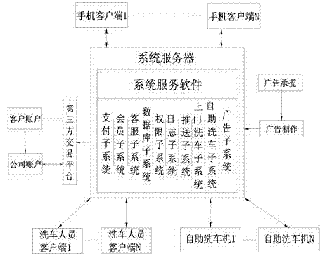 Wireless communication home car-washing service system and car-washing control method