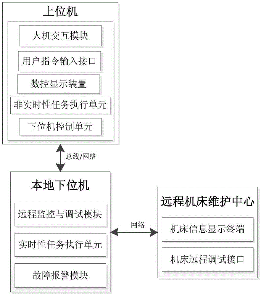 A remote monitoring and debugging method of numerical control system based on virtualization technology