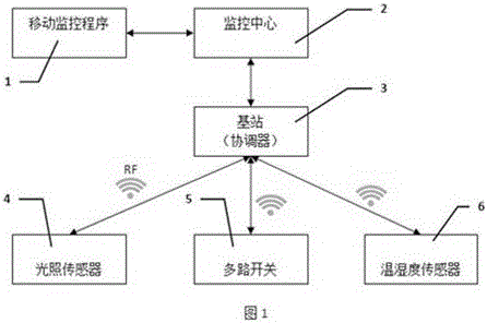 Device plug-and-play and monitoring method based on wireless ad-hoc network