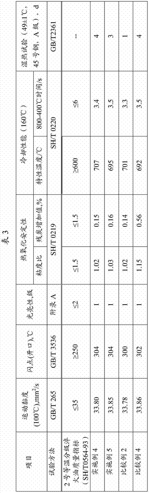 Isothermal graded quenching oil composition and uses thereof