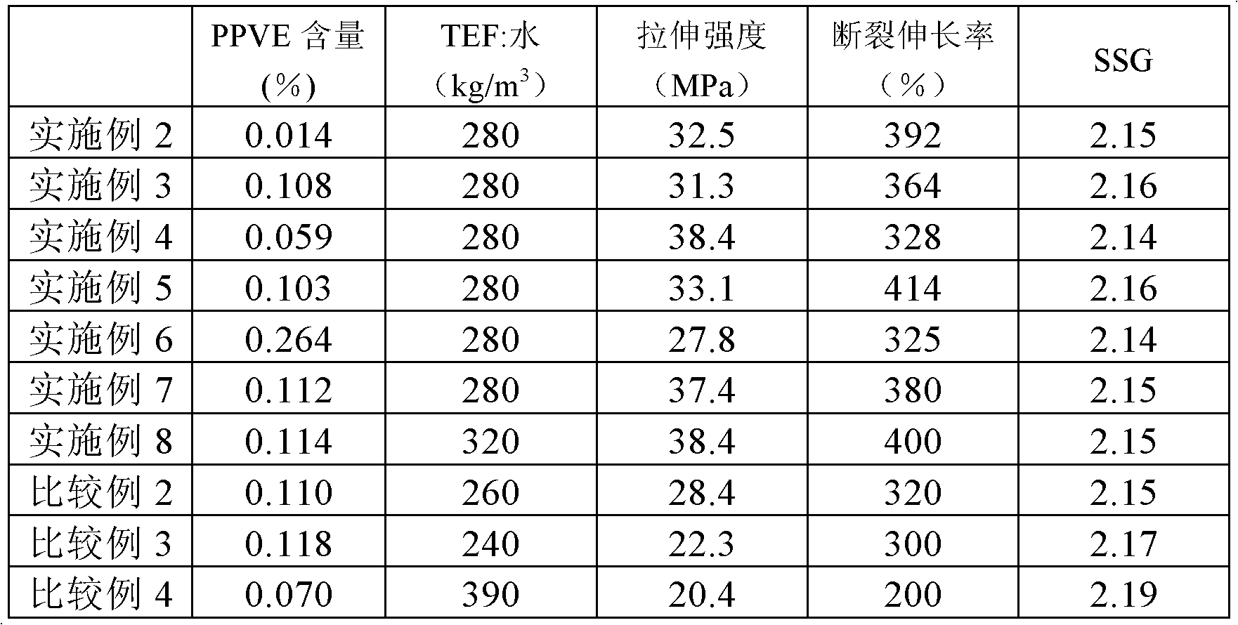 Method for preparing polytetrafluoroethylene with high intensity and creep deformation resistance