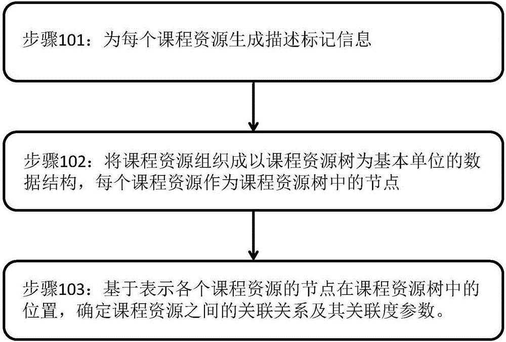 Student history and real-time learning state parameter-based course recommendation realization method and system