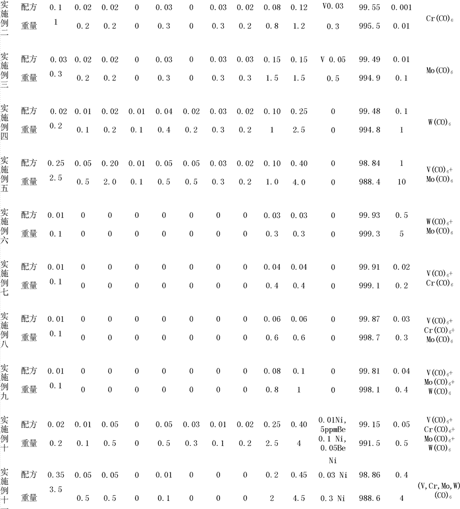 Carbonyl compound M(CO)6 modified high-performance aluminum alloy material and preparation method thereof