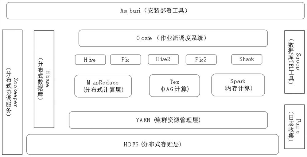 A cross-database big data analysis system and analysis method