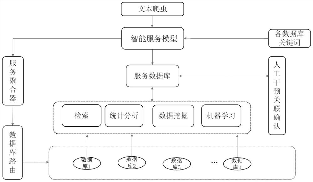 A cross-database big data analysis system and analysis method