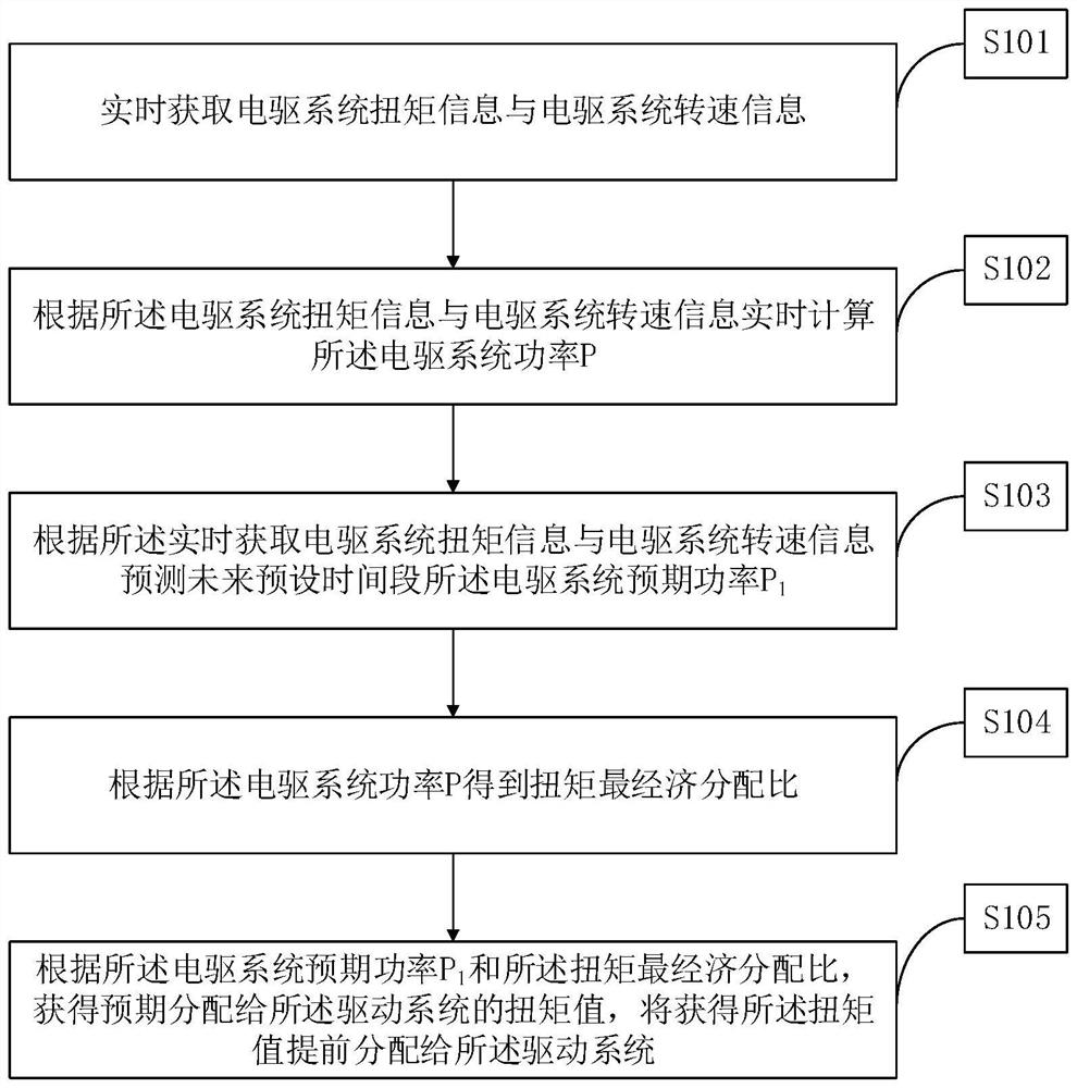 Automobile four-wheel drive control method and device