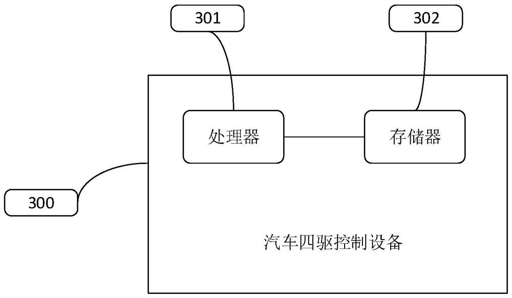 Automobile four-wheel drive control method and device