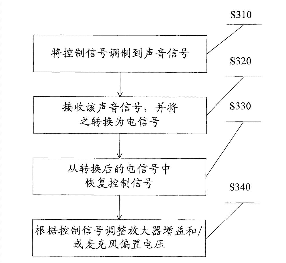 Method and device for calibrating sensitivity of microphone