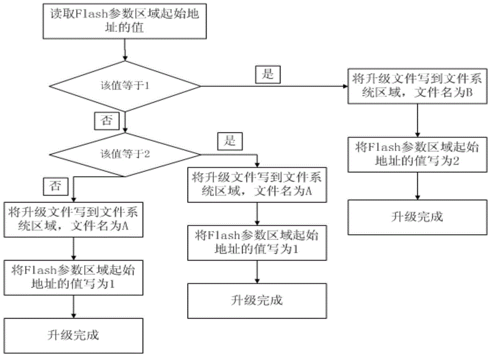 A method for upgrading embedded device software