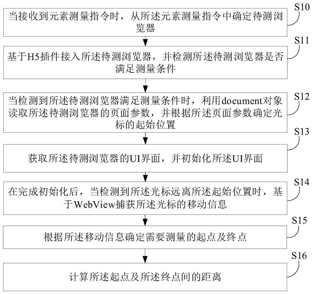 Browser element measurement method and device, electronic equipment and storage medium