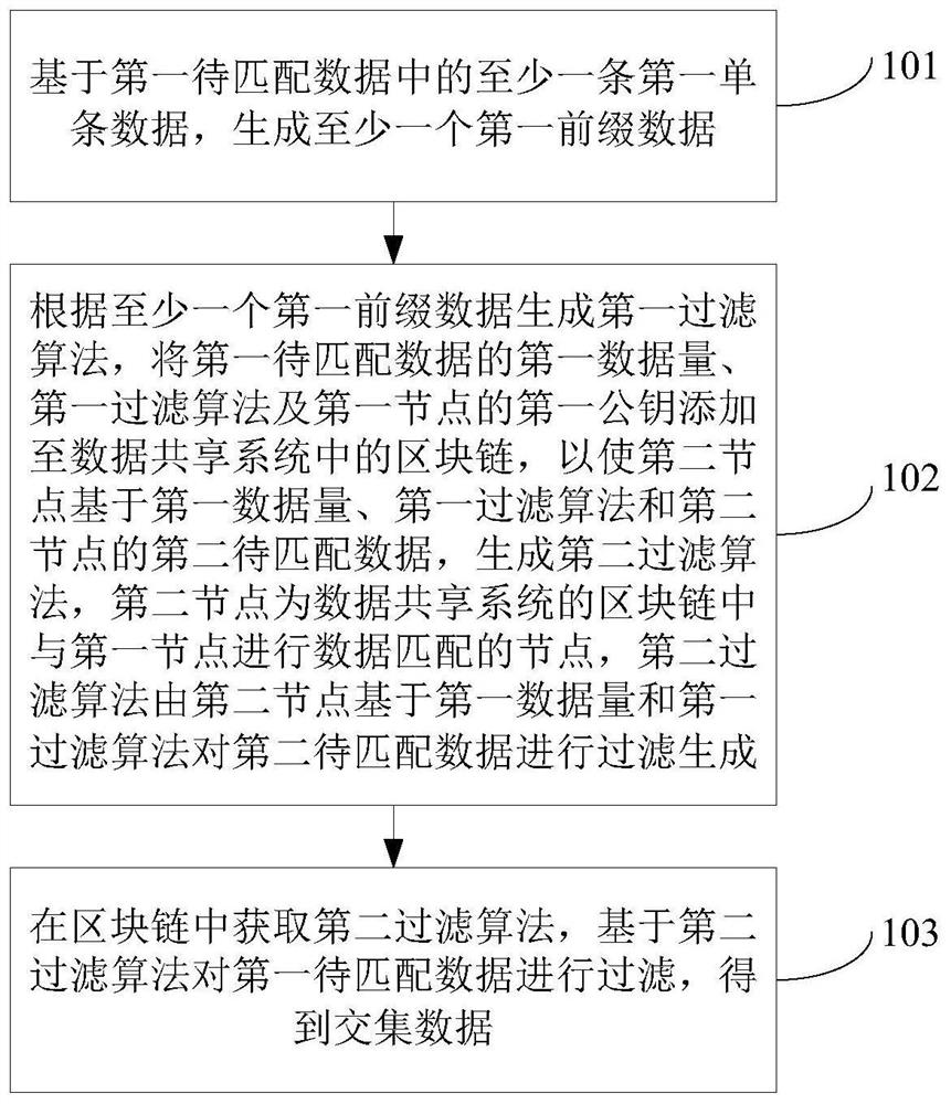 Data matching method, device and computer-readable storage medium