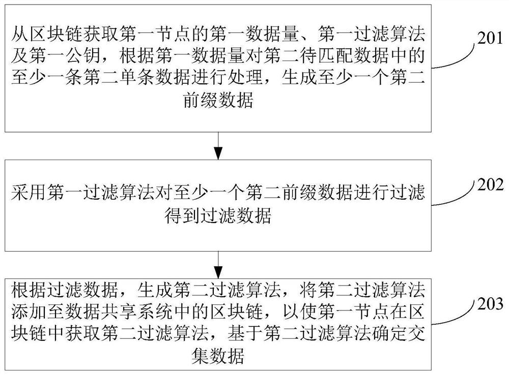 Data matching method, device and computer-readable storage medium