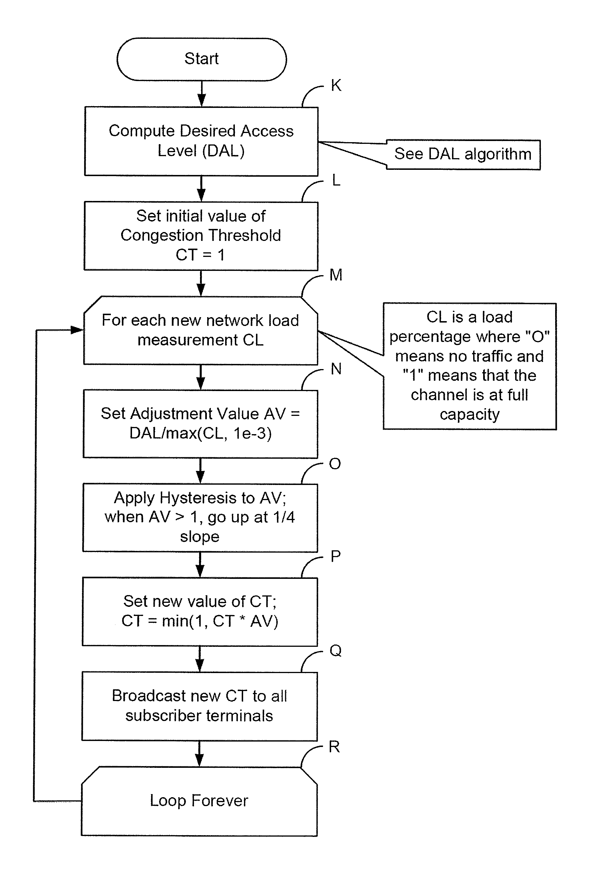 Method for channel congestion management