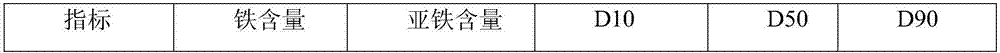 Preparation method of high-purity nano ferriferrous oxide