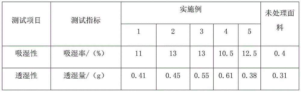 Antibacterial warming anti-electromagnetic radiation textile fabric and preparation method thereof