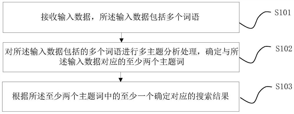 A search method and device