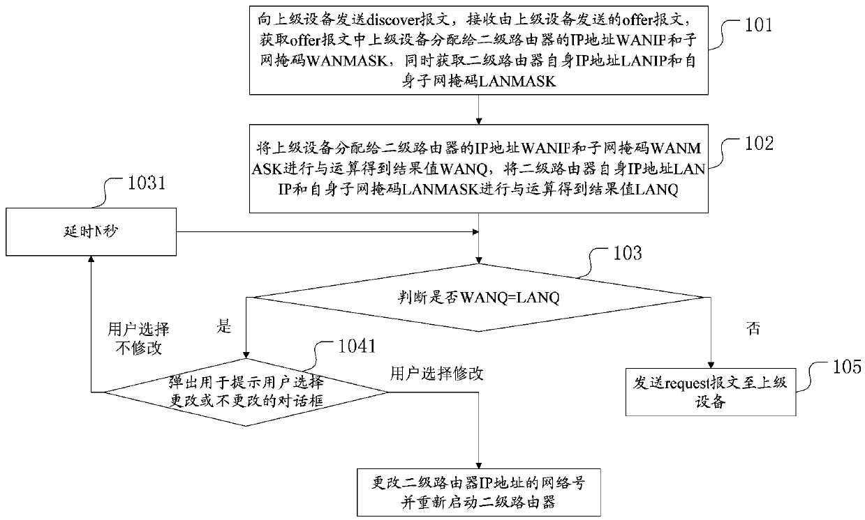 Method and device for automatically resolving IP conflicts in secondary routing in dhcp