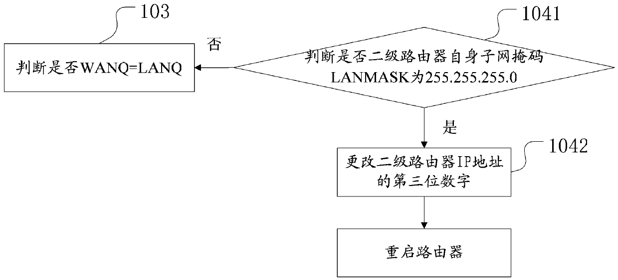 Method and device for automatically resolving IP conflicts in secondary routing in dhcp