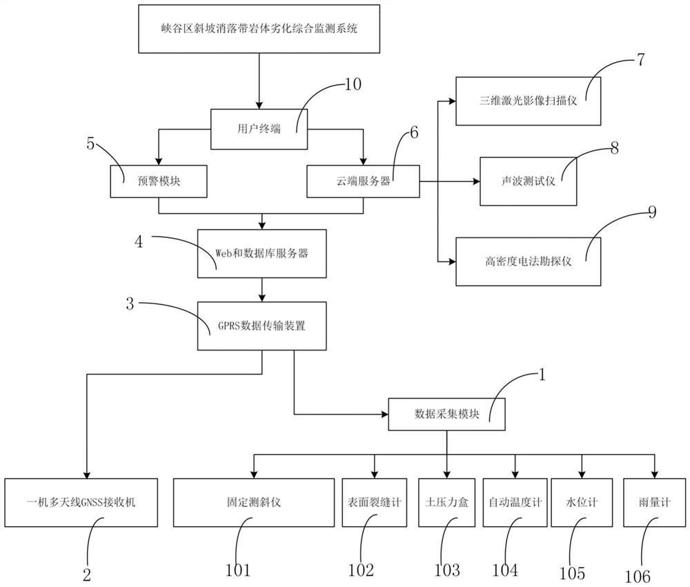 Comprehensive monitoring system and monitoring method for rock mass degradation of valley area bank slope hydro-fluctuation belt