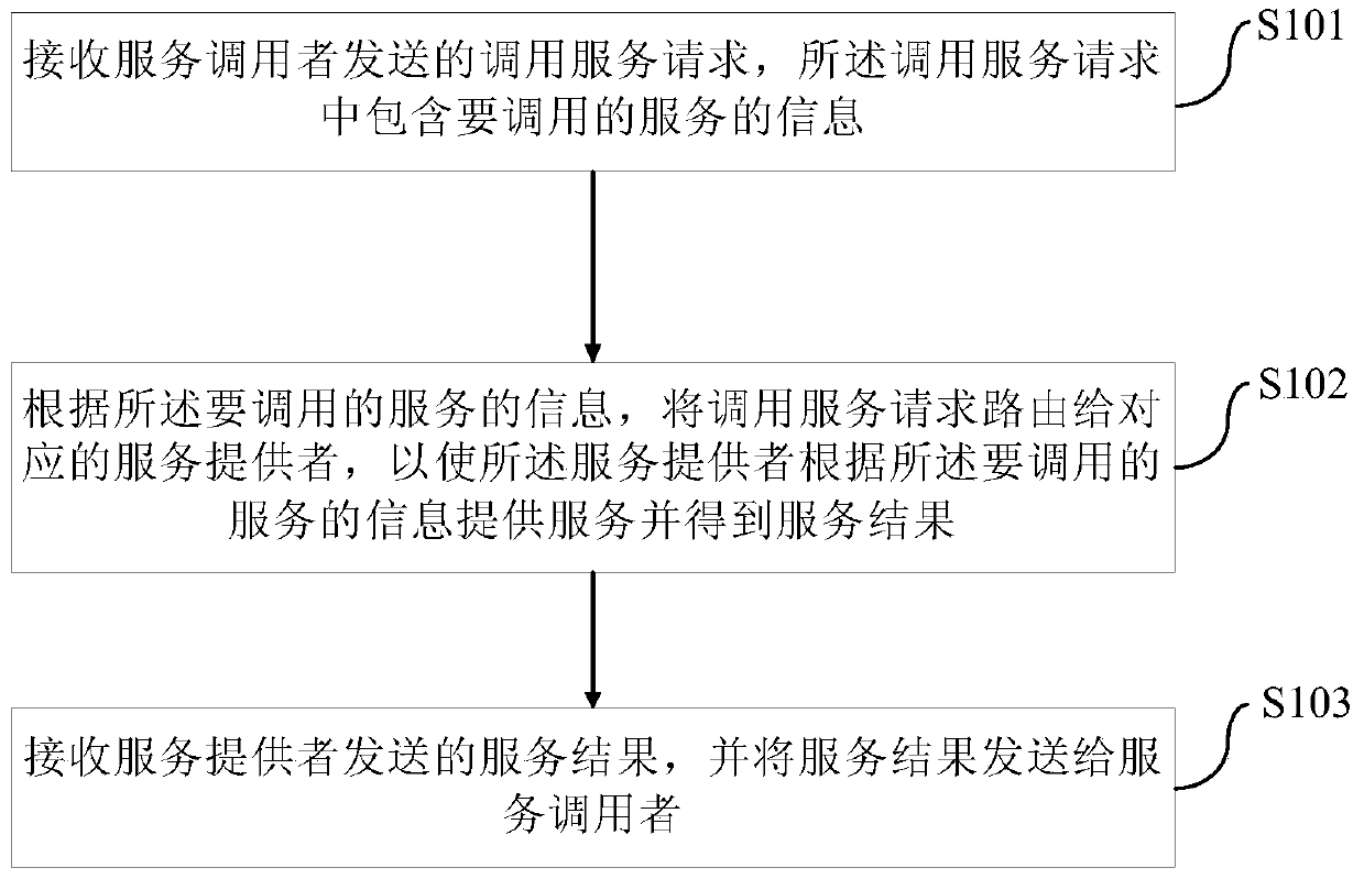 Methods, devices and systems for providing and obtaining services