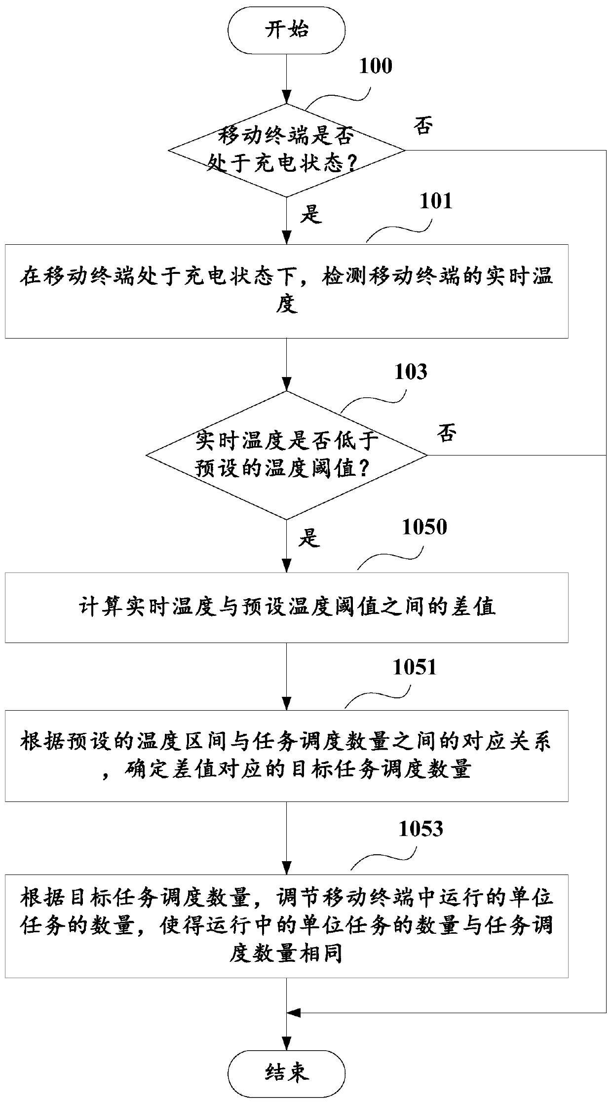 A mobile terminal charging control method and mobile terminal