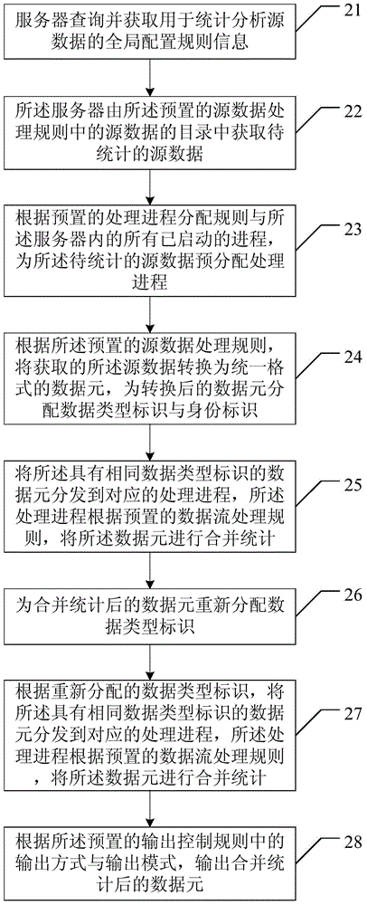 Data processing method, device and system