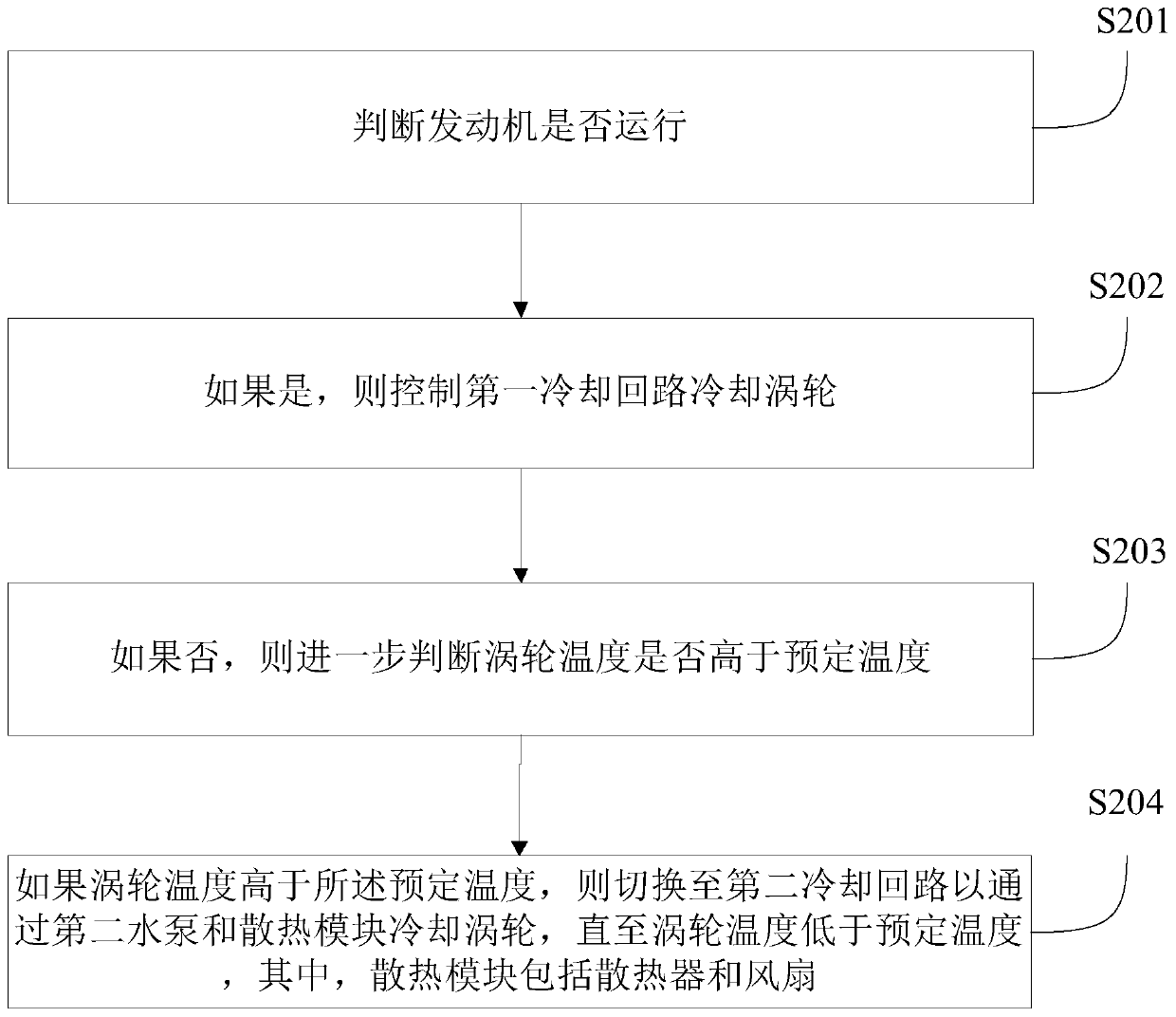 Engine turbine cooling system, control method and vehicle