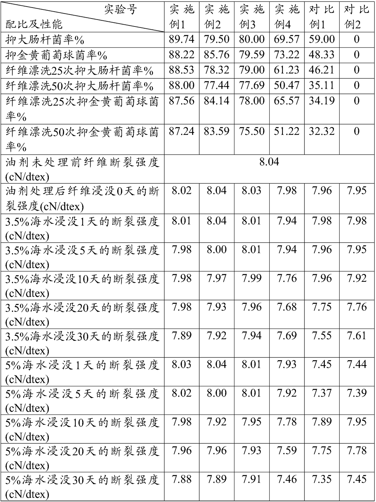 An anti-aging, anti-corrosion, anti-bacterial and anti-fouling oil agent for polyester fiber