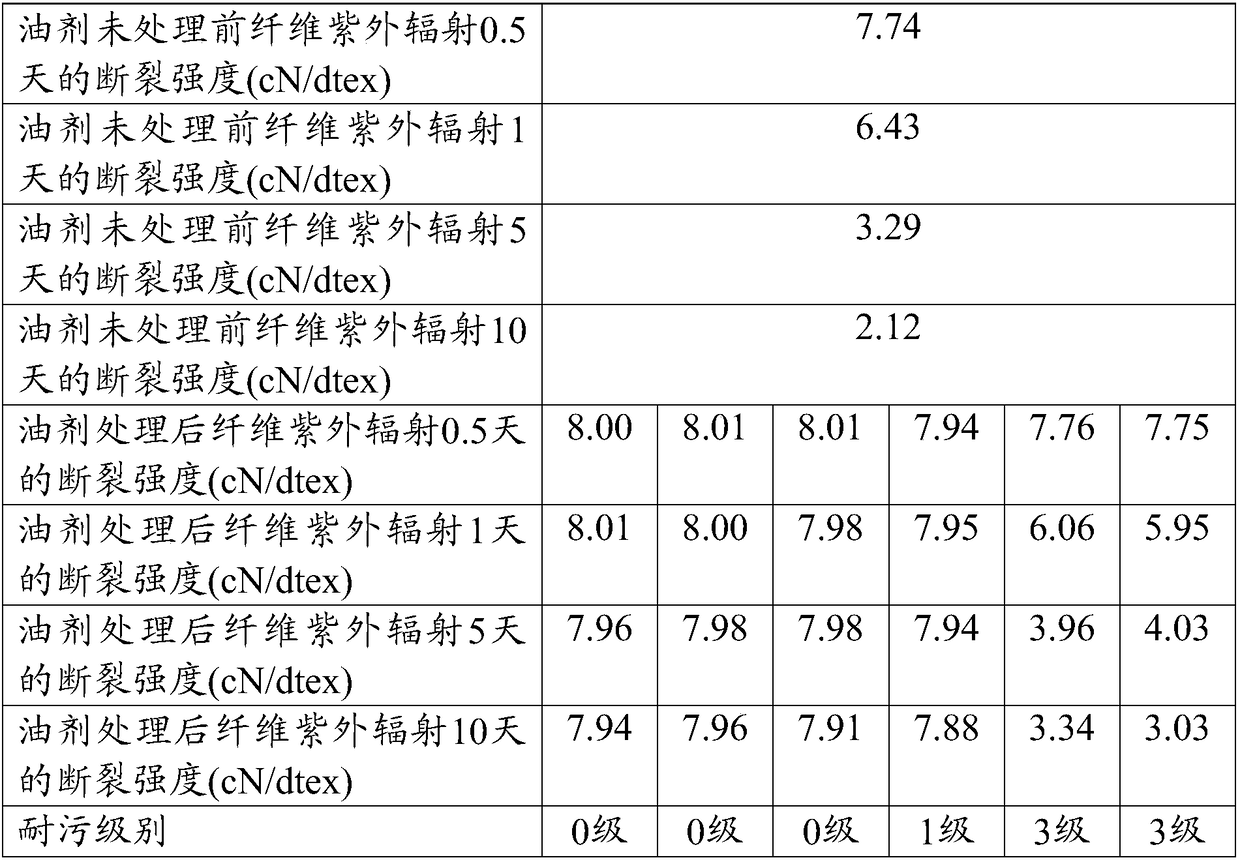 An anti-aging, anti-corrosion, anti-bacterial and anti-fouling oil agent for polyester fiber