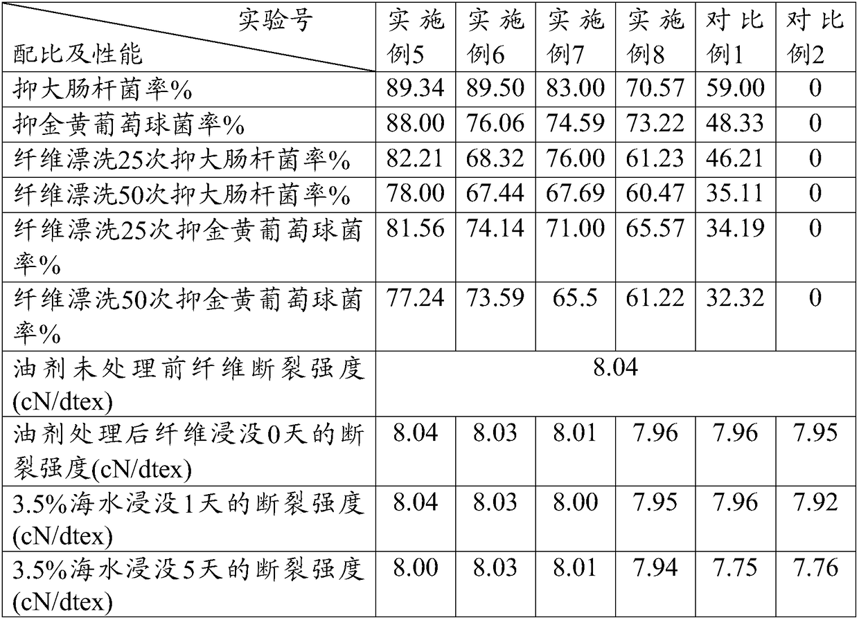 An anti-aging, anti-corrosion, anti-bacterial and anti-fouling oil agent for polyester fiber