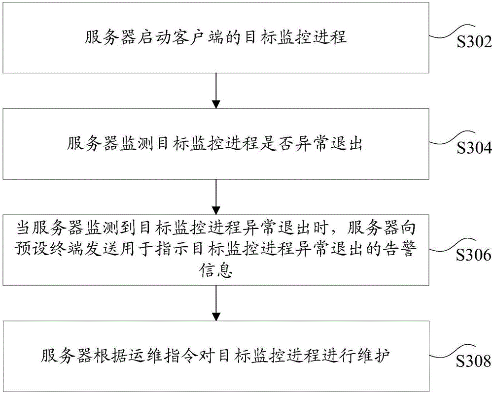 Server monitoring method and device