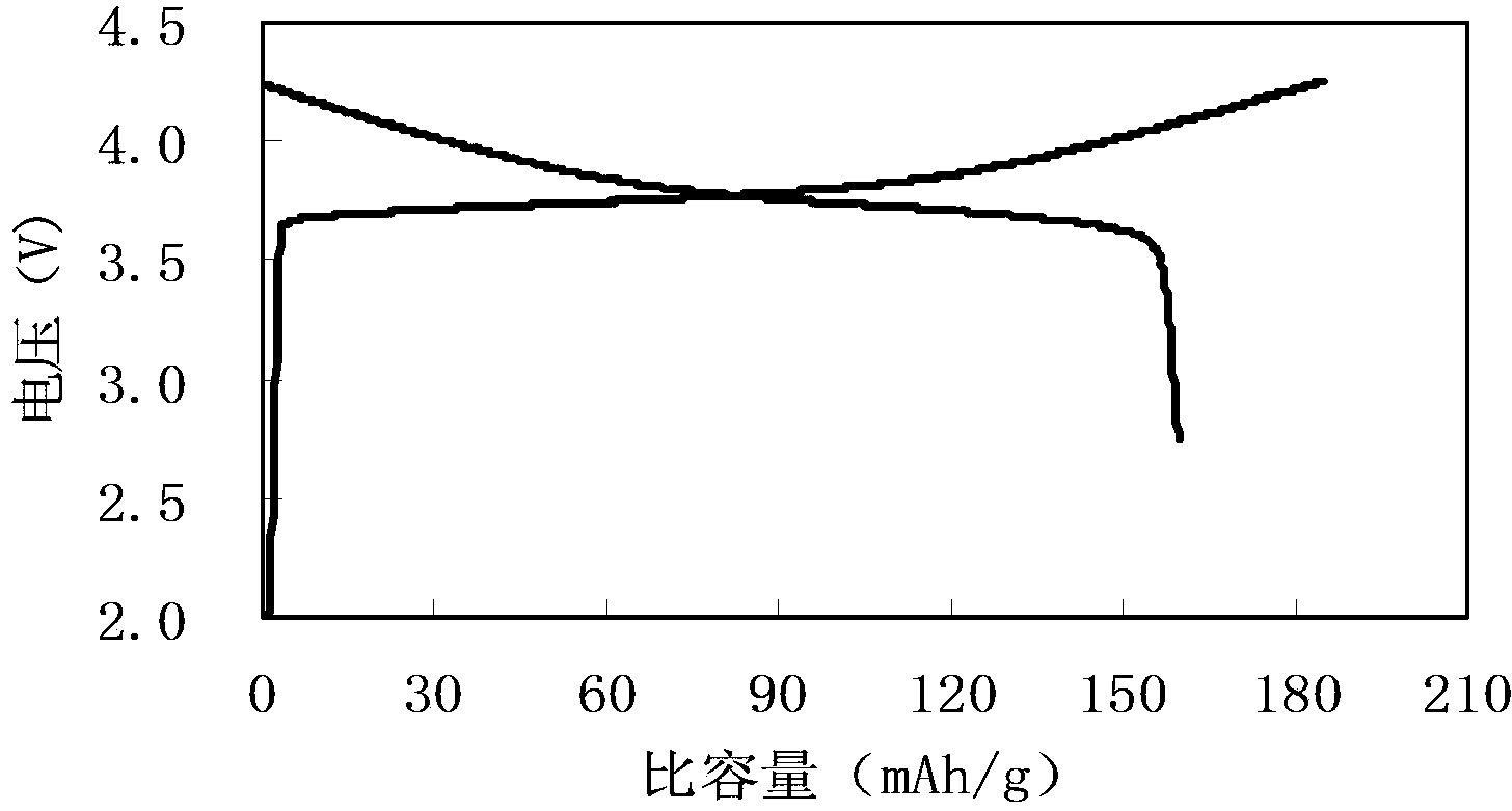 Lithium ion positive electrode material cladded by nanometer alumina membrane and preparation method thereof