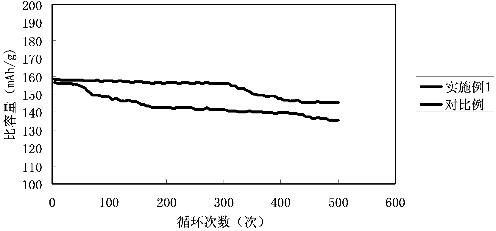 Lithium ion positive electrode material cladded by nanometer alumina membrane and preparation method thereof