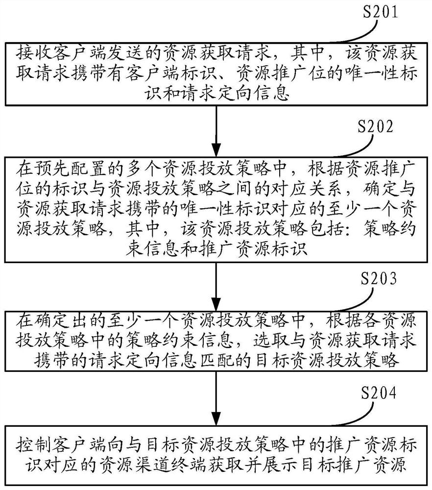 Resource display method and device