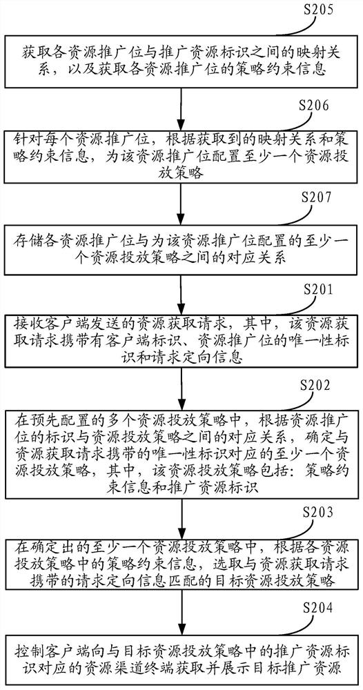 Resource display method and device