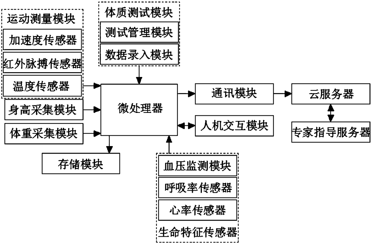 Big data cloud service platform-based college student constitution health monitoring system