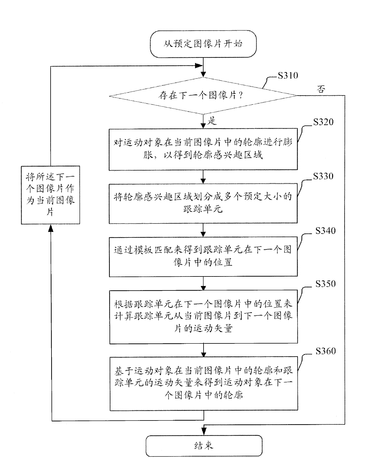 Method and device for tracking contour of motion object and method and device for analyzing myocardial motion