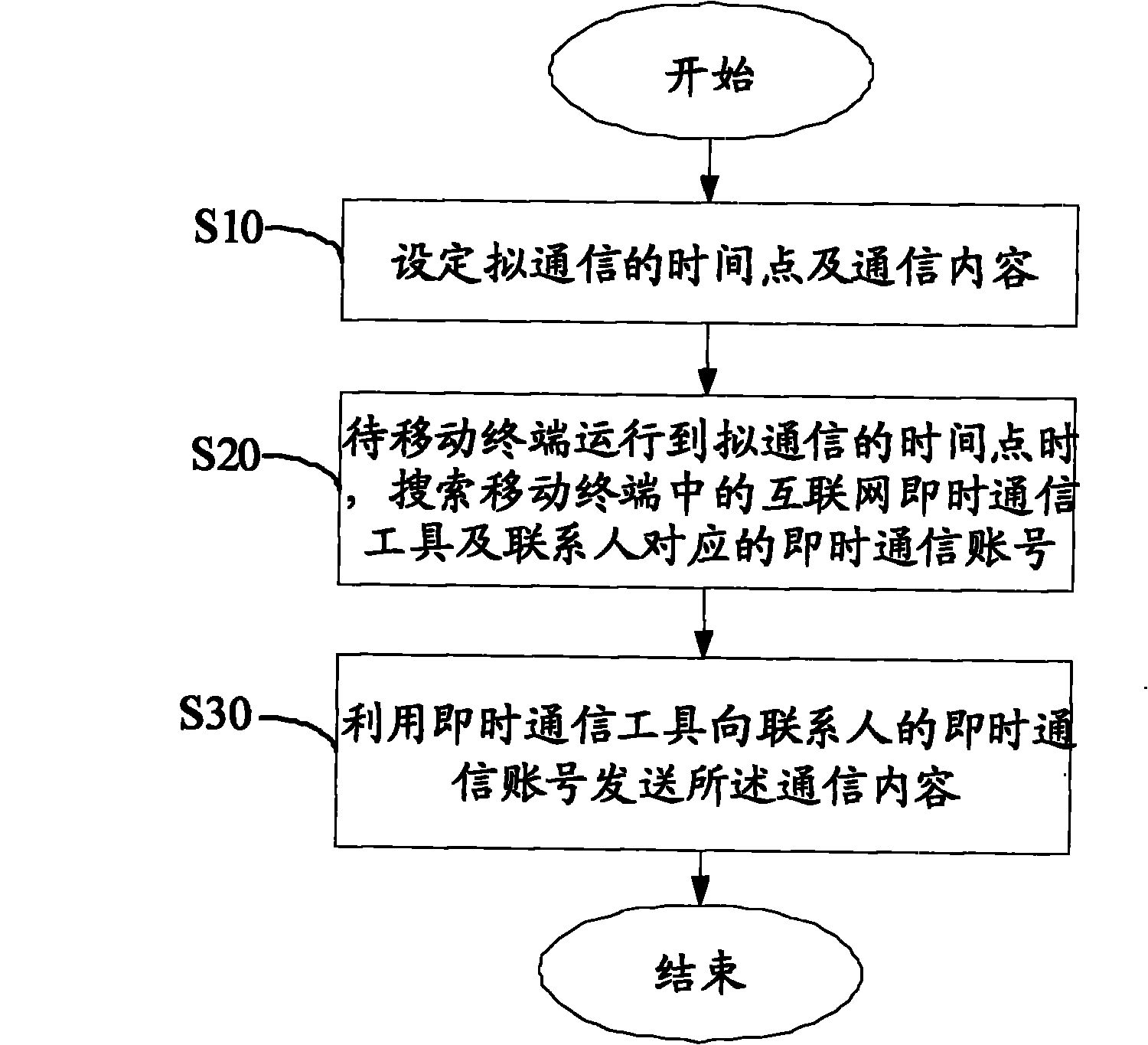 Timing communication method and device for mobile terminal and mobile terminal