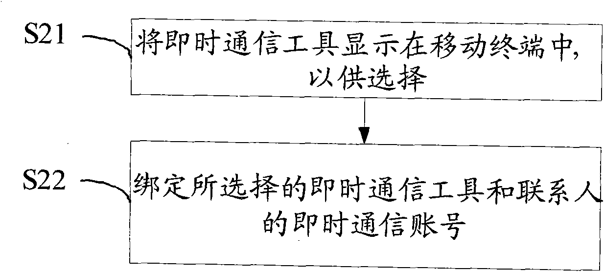 Timing communication method and device for mobile terminal and mobile terminal