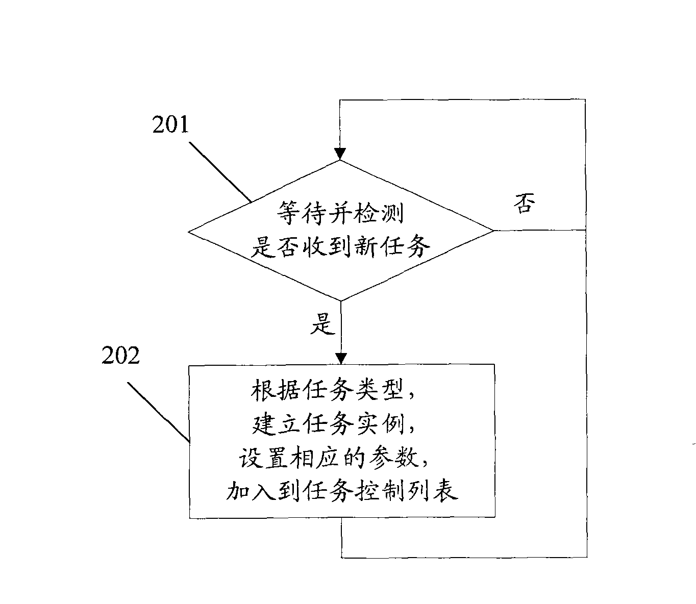 System and method for implementing paralleling work of device management and tasks