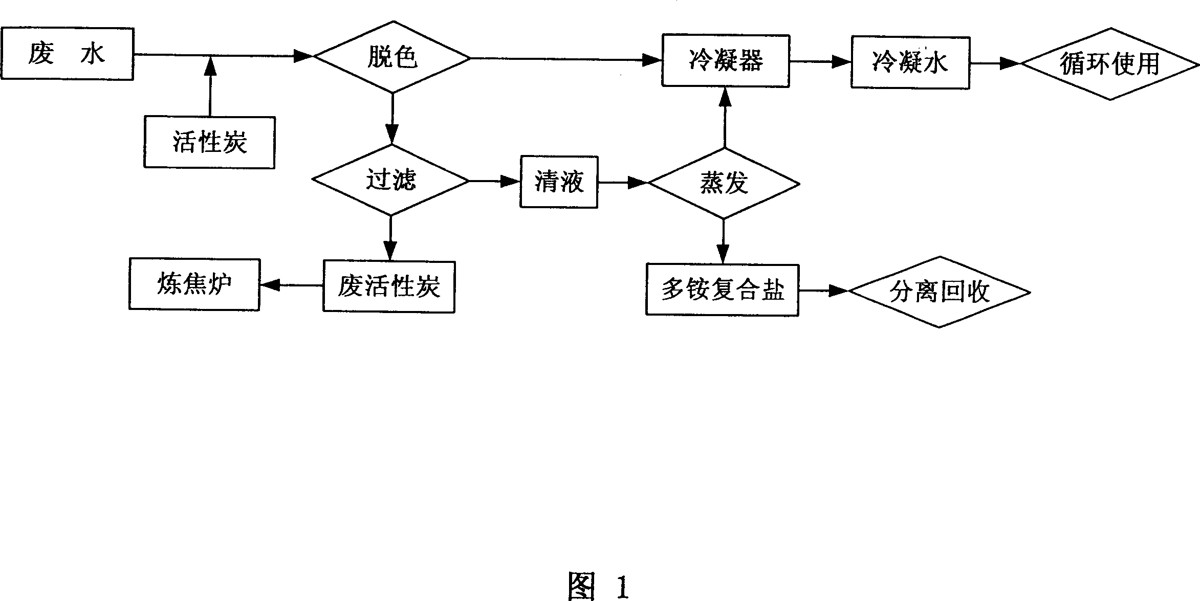 Treatment processes of coke oven gas desulfurization and decyanation waste water