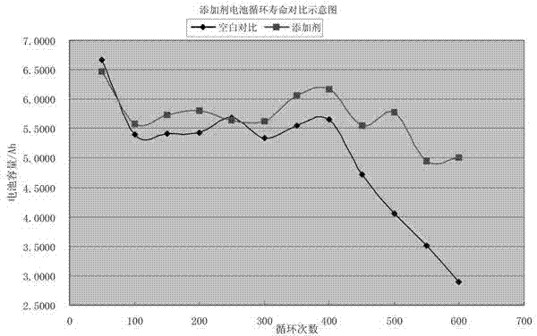 Lead acid storage battery electrolyte additive and preparation method thereof