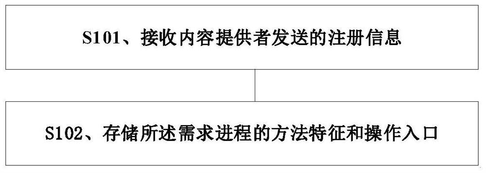 Cross-process communication method and device, electronic equipment and storage medium