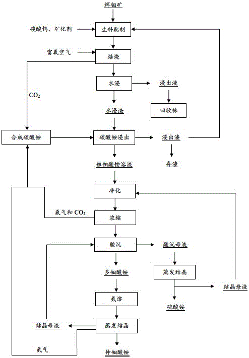 A kind of method for preparing ammonium molybdate by molybdenite