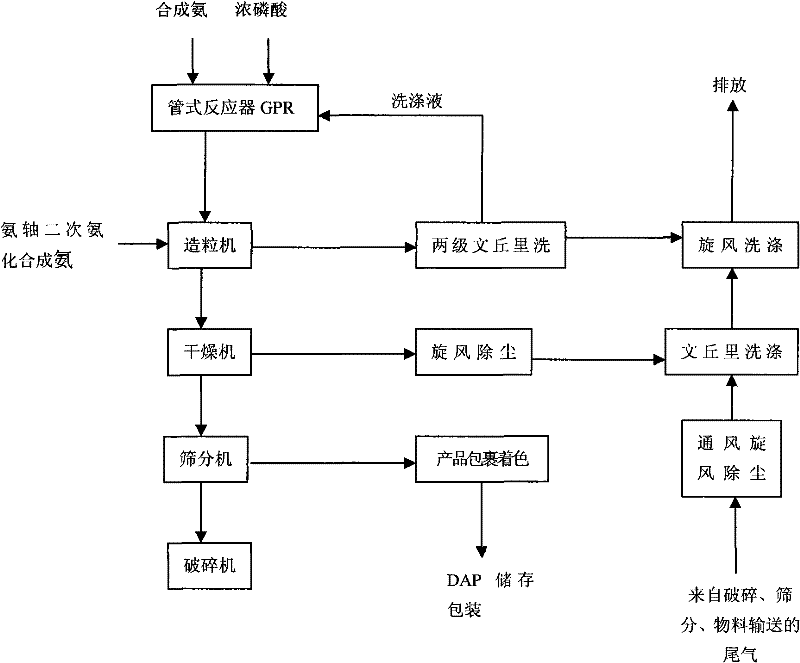 Preparation method of diammonium phosphate