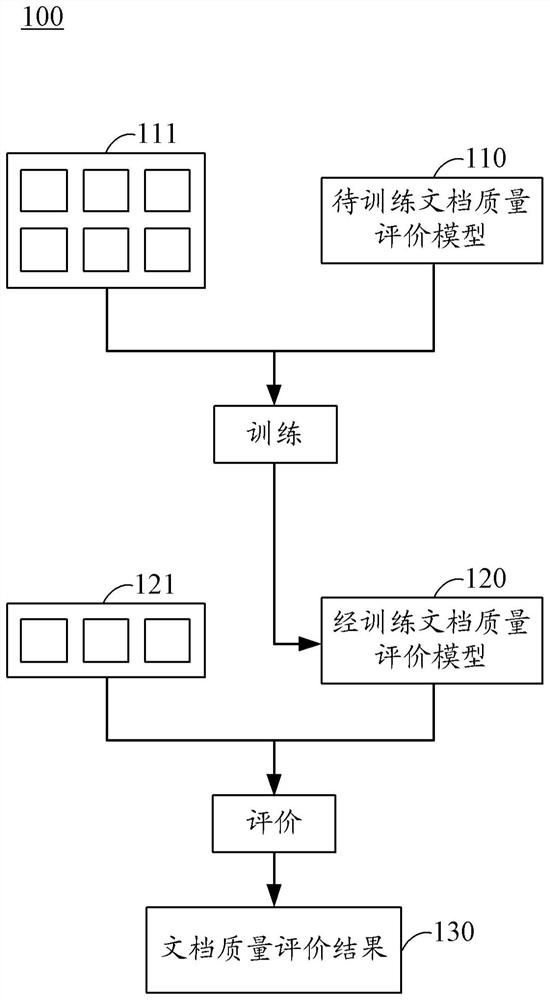Document quality evaluation model training method and device, electronic equipment and medium