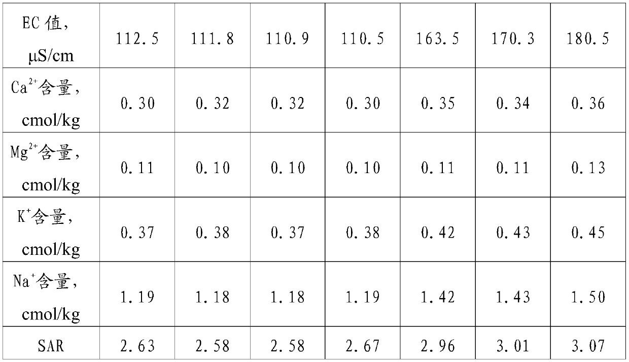 Composite improvement method for saline and alkaline land